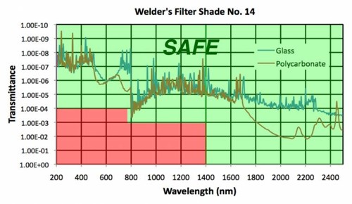 Transmission Profile of Welder's Glass #14