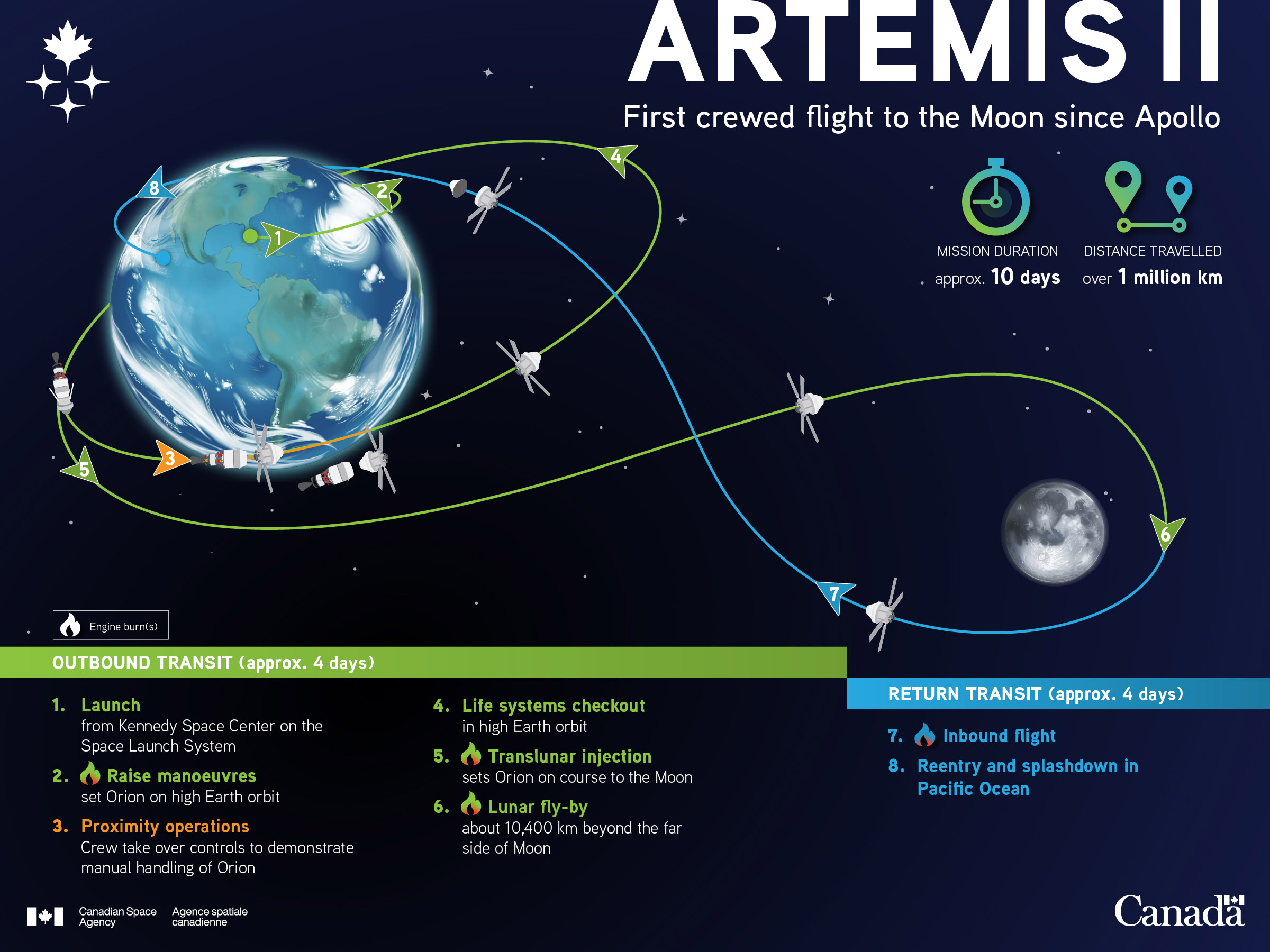 ArtemisII Flight Plan