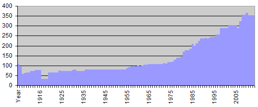 Graph of OH Page Growth