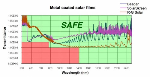 Transmission Profile of Metal Coated Solar Films