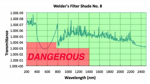 Transmission Profile of Welder's Glass #8 (Unsafe)
